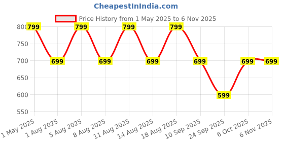 myntra.com max Girls Graphic Printed Cotton Sweatshirt max Price History Graph from 1 May 2025 to 2 Nov 2025