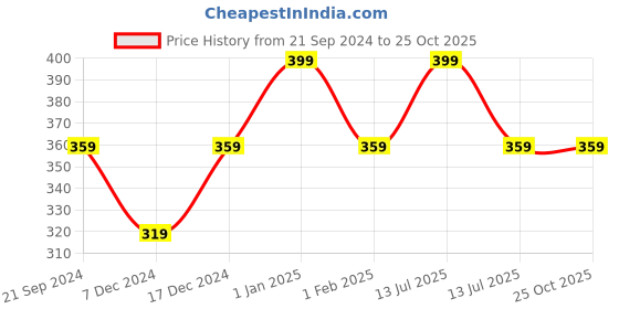myntra.com max Girls Graphic Printed Extended Sleeves Cotton T-shirt max Price History Graph from 21 Sep 2024 to 24 Oct 2025