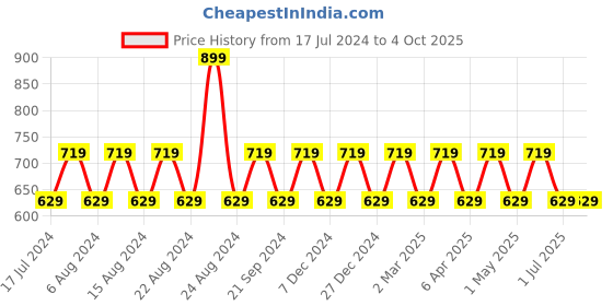 myntra.com max Girls Graphic Printed Pullover Sweater max Price History Graph from 17 Jul 2024 to 4 Oct 2025