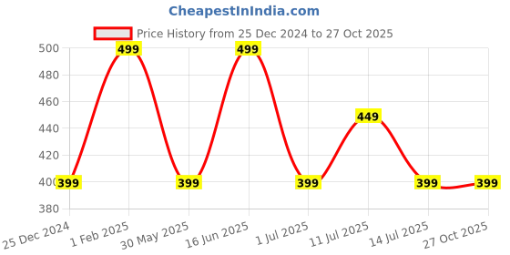 myntra.com max Girls Graphic Printed Round Neck Cotton T-shirt max Price History Graph from 25 Dec 2024 to 26 Oct 2025