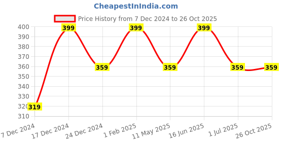 myntra.com max Girls Graphic Printed Round Neck Cotton T-shirt max Price History Graph from 7 Dec 2024 to 26 Oct 2025