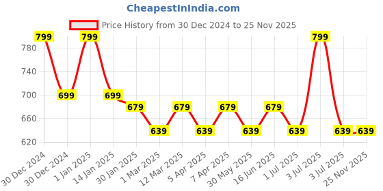 myntra.com Max Girls Graphic Printed Top - Pack of 5 max Price History Graph from 30 Dec 2024 to 25 Nov 2025