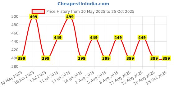 myntra.com max Girls Graphic Printed V-Neck Cotton T-Shirt max Price History Graph from 30 May 2025 to 24 Oct 2025