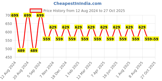 myntra.com max Girls Green Printed Trousers max Price History Graph from 12 Aug 2024 to 27 Oct 2025