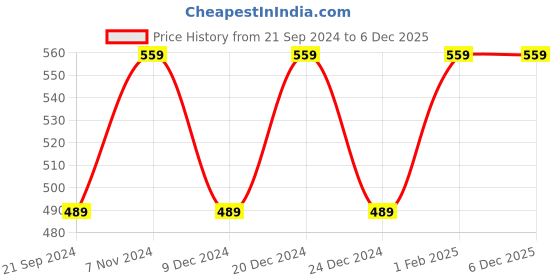 myntra.com max Girls Grey Typography Contrast Detail Backpack max Price History Graph from 21 Sep 2024 to 5 Dec 2025