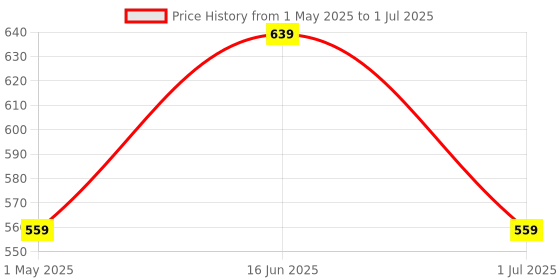 myntra.com max Girls Heart Printed Rectangular Backpack max Price History Graph from 1 May 2025 to 1 Jul 2025