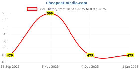 myntra.com max Girls Joggers Trousers max Price History Graph from 18 Sep 2025 to 7 Jan 2026
