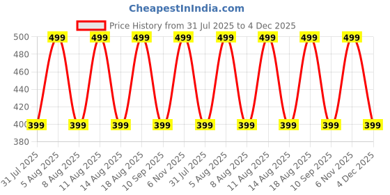 myntra.com max Girls Knitted Beanie & Mitten Set max Price History Graph from 31 Jul 2025 to 3 Dec 2025