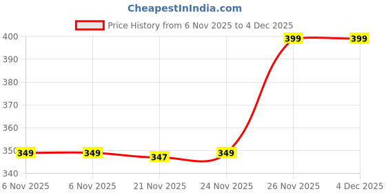 myntra.com max Girls Light Fade Clean Look Jeans max Price History Graph from 6 Nov 2025 to 4 Dec 2025
