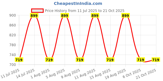 myntra.com max Girls Mid-Rise Bootcut Trousers max Price History Graph from 11 Jul 2025 to 20 Oct 2025