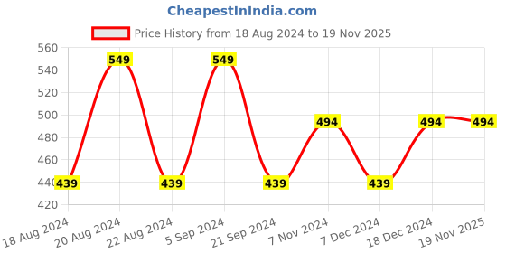 myntra.com max Girls Mid Rise Cotton Denim Shorts max Price History Graph from 18 Aug 2024 to 18 Nov 2025