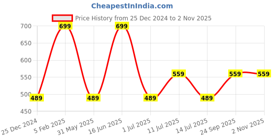 myntra.com max Girls Mid-Rise Light Shade Jeans max Price History Graph from 25 Dec 2024 to 1 Nov 2025