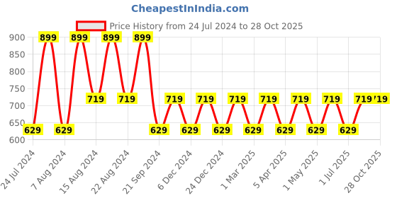 myntra.com max Girls Mid Rise Plain Corduroy Regular Trousers max Price History Graph from 24 Jul 2024 to 27 Oct 2025