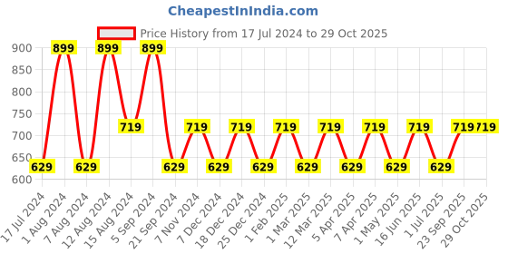 myntra.com max Girls Mid Rise Plain Corduroy Regular Trousers max Price History Graph from 17 Jul 2024 to 28 Oct 2025