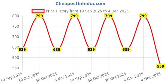 myntra.com max Girls Minnie Mouse Print Waist Pouch max Price History Graph from 19 Sep 2025 to 4 Dec 2025