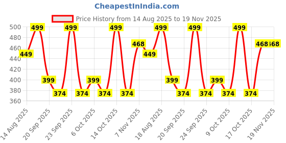myntra.com max Girls Minnie Mouse Printed Sliders max Price History Graph from 14 Aug 2025 to 19 Nov 2025