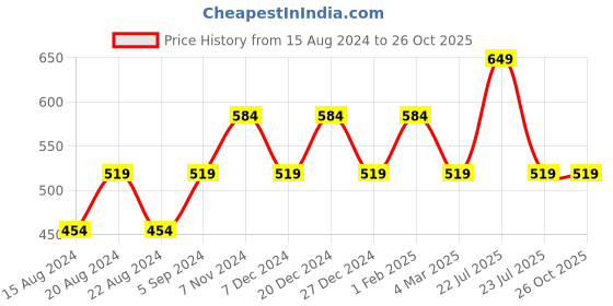 myntra.com max Girls Mock Collar Tailored Jacket max Price History Graph from 15 Aug 2024 to 26 Oct 2025