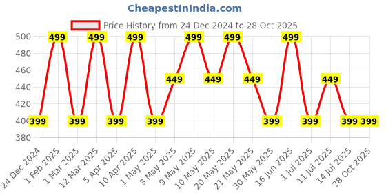 myntra.com max Girls Ombre Pure Cotton Denim Shorts max Price History Graph from 24 Dec 2024 to 27 Oct 2025