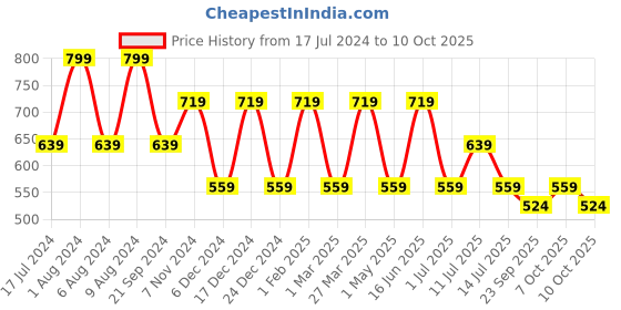 myntra.com max Girls Open Toe Platform Heels max Price History Graph from 17 Jul 2024 to 9 Oct 2025