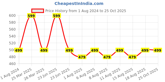 myntra.com max Girls Pack of 2 Graphic Printed T-shirts max Price History Graph from 1 Aug 2024 to 24 Oct 2025