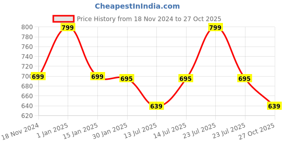 myntra.com max Girls Pack Of 3 Ankle-Length Leggings max Price History Graph from 18 Nov 2024 to 27 Oct 2025