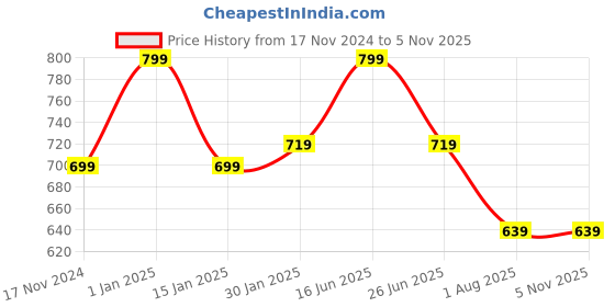 myntra.com max Girls Pack Of 3 Mid-Rise Ankle-Length Leggings max Price History Graph from 17 Nov 2024 to 1 Nov 2025
