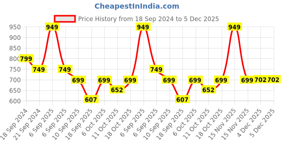myntra.com max Girls Pack of 5 Typography Printed T-shirts max Price History Graph from 18 Sep 2024 to 5 Dec 2025