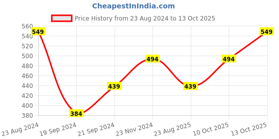 myntra.com max Girls Peach-Coloured & Grey Printed Night suit max Price History Graph from 23 Aug 2024 to 13 Oct 2025