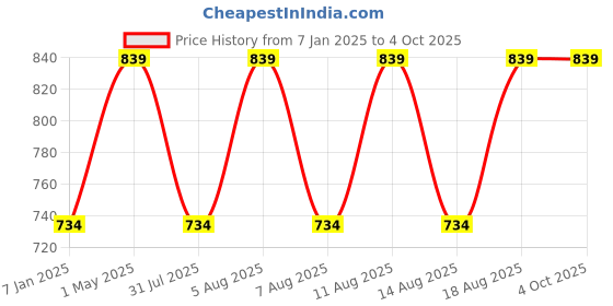 myntra.com max Girls Polyester Crop Bomber with Patchwork Jacket max Price History Graph from 7 Jan 2025 to 4 Oct 2025
