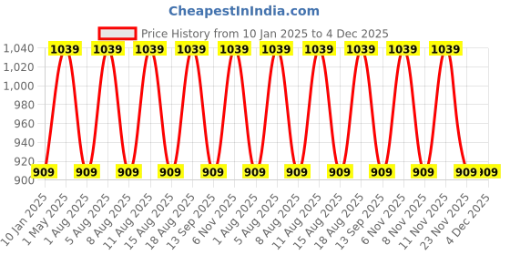 myntra.com max Girls Polyester Crop Padded Jacket max Price History Graph from 10 Jan 2025 to 4 Dec 2025