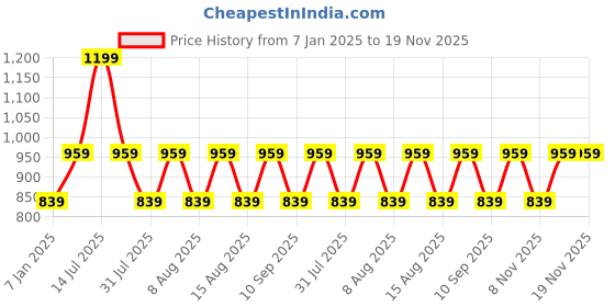 myntra.com max Girls Polyester Crop Tailored Jacket with Embroidered max Price History Graph from 7 Jan 2025 to 19 Nov 2025