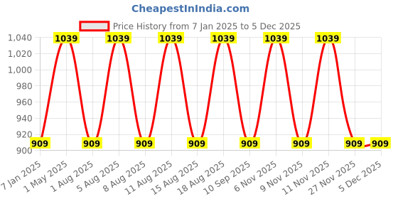 myntra.com max Girls Polyester Padded Jacket with Patchwork max Price History Graph from 7 Jan 2025 to 3 Dec 2025