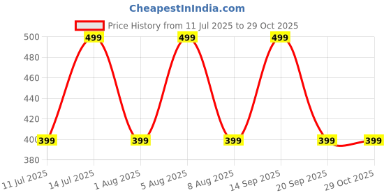 myntra.com max Girls Printed Applique T-shirt max Price History Graph from 11 Jul 2025 to 29 Oct 2025