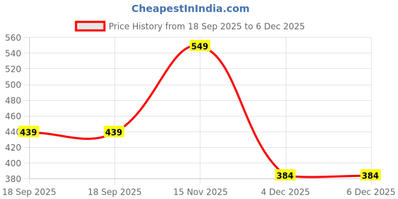 myntra.com max Girls Printed Baseball Cap max Price History Graph from 18 Sep 2025 to 6 Dec 2025