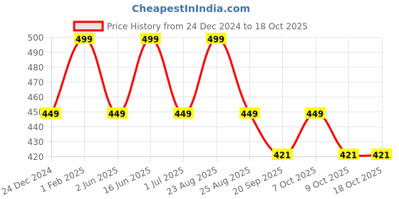 myntra.com max Girls Printed Clogs max Price History Graph from 24 Dec 2024 to 18 Oct 2025