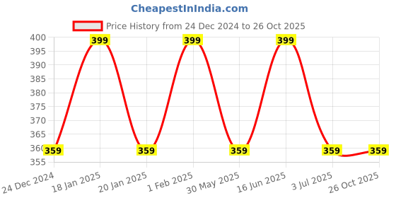 myntra.com max Girls Printed Extended Sleeves Cotton T-shirt max Price History Graph from 24 Dec 2024 to 26 Oct 2025
