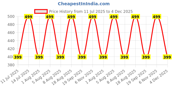 myntra.com max Girls Printed Extended Sleeves Pockets T-shirt max Price History Graph from 11 Jul 2025 to 4 Dec 2025