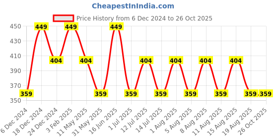 myntra.com max Girls Printed Extended Sleeves T-shirt max Price History Graph from 6 Dec 2024 to 26 Oct 2025