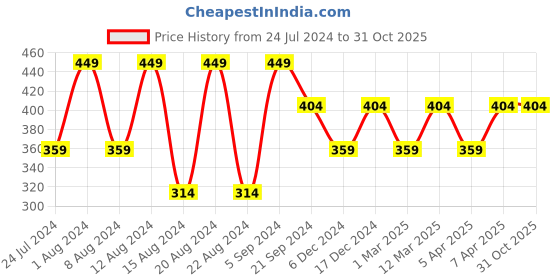 myntra.com max Girls Printed Mid-Rise Pure Cotton Shorts max Price History Graph from 24 Jul 2024 to 30 Oct 2025