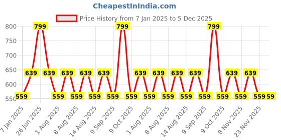 myntra.com max Girls Printed Pullover max Price History Graph from 7 Jan 2025 to 5 Dec 2025