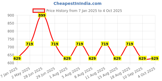 myntra.com max Girls Printed Pullover max Price History Graph from 7 Jan 2025 to 4 Oct 2025