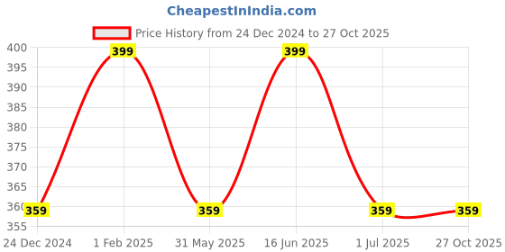 myntra.com max Girls Printed Pure Cotton T-shirt max Price History Graph from 24 Dec 2024 to 27 Oct 2025