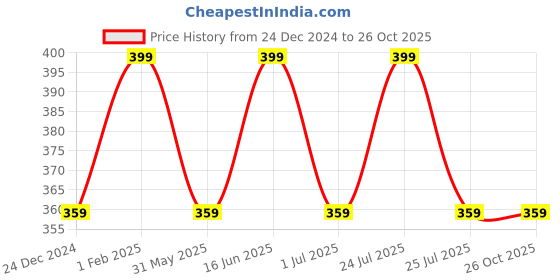 myntra.com max Girls Printed Pure Cotton T-shirt max Price History Graph from 24 Dec 2024 to 25 Oct 2025