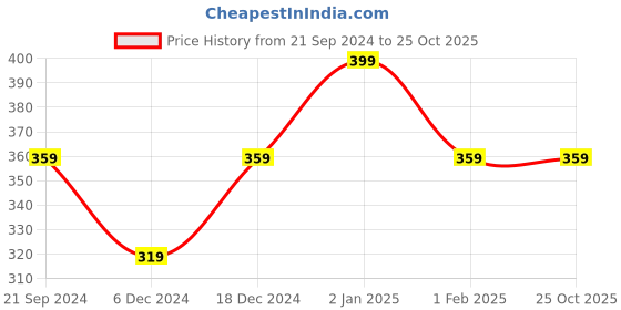 myntra.com max Girls Printed Ruffle Cotton A-Line Top max Price History Graph from 21 Sep 2024 to 24 Oct 2025