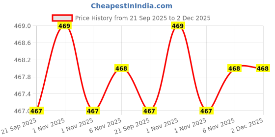 myntra.com max Girls Printed Sliders max Price History Graph from 21 Sep 2025 to 1 Dec 2025