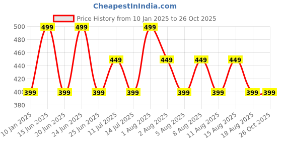 myntra.com max Girls Printed Sweatshirt max Price History Graph from 10 Jan 2025 to 26 Oct 2025