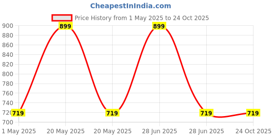 myntra.com max Girls Printed Sweatshirt max Price History Graph from 1 May 2025 to 24 Oct 2025