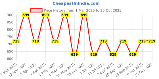 myntra.com max Girls Printed T-shirt with Shorts max Price History Graph from 1 Mar 2025 to 25 Oct 2025