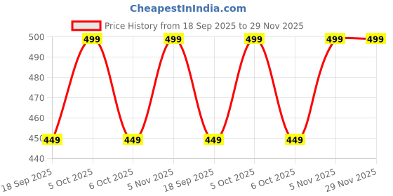 myntra.com max Girls Printed Top with Shorts max Price History Graph from 18 Sep 2025 to 28 Nov 2025
