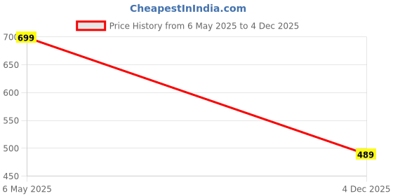 myntra.com max Girls Printed Top with Shorts max Price History Graph from 6 May 2025 to 4 Dec 2025